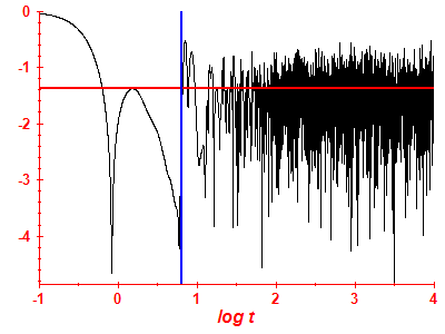 Survival probability log